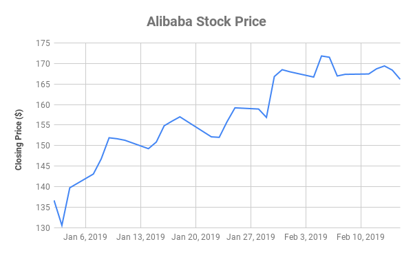 Alibaba stock