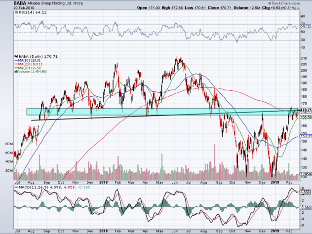 alibaba stock forecast next 12 months