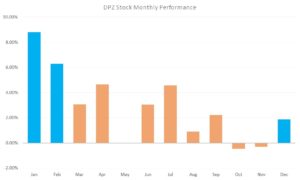 DPZ stock, cold weather stocks