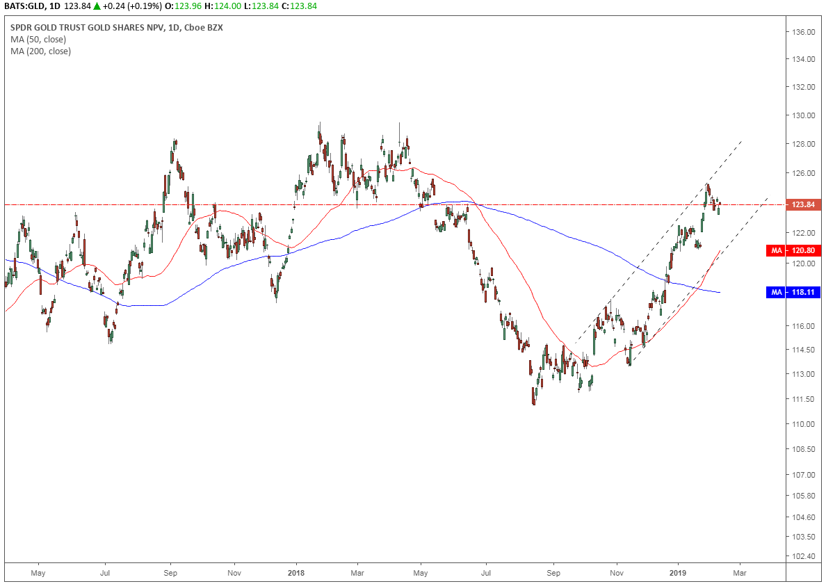 Spdr Gold Shares Chart