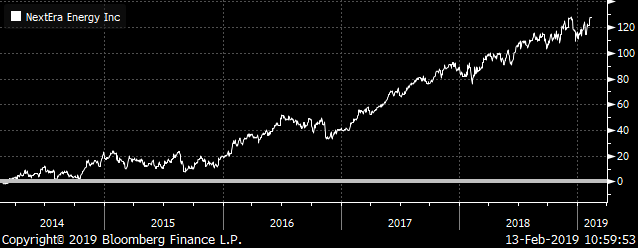 Dividend Stocks NextEra Energy (NEE) Total Return