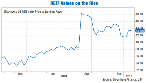 3 Outstanding REITs for 2019 | InvestorPlace