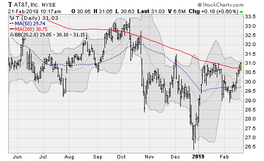 AT&T (T) large-cap stocks