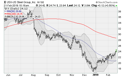 US Steel (X) large-cap stocks