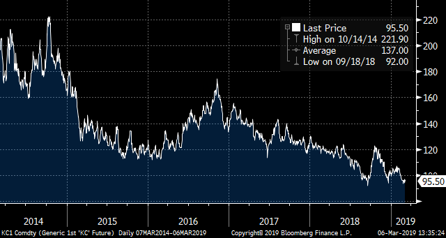 Coffee Costs Less (Arabica Coffee Price)