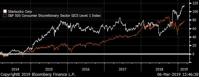 Starbucks Stock chart comparison S&P 500 Consumer Discretionary Index Total