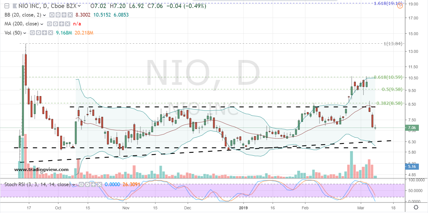 Nio Stock Chart