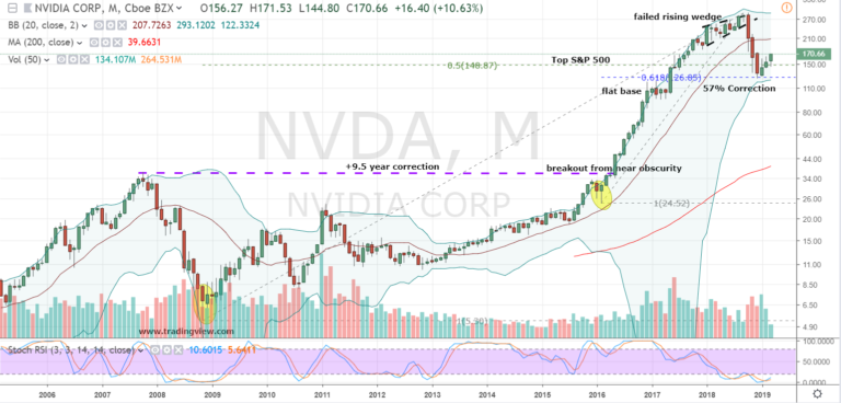 why is nvda price down
