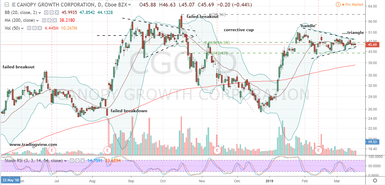 Cgc Stock Chart