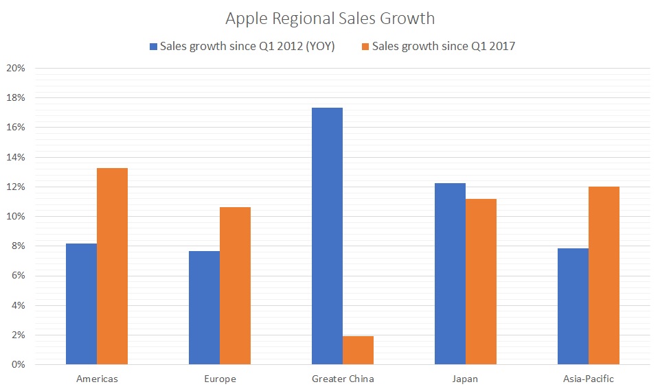 Apple stock, regional sales growth