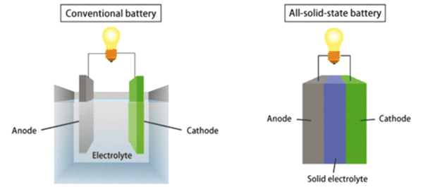 battery cathode anode
