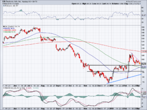 chart of Electronic Arts stock