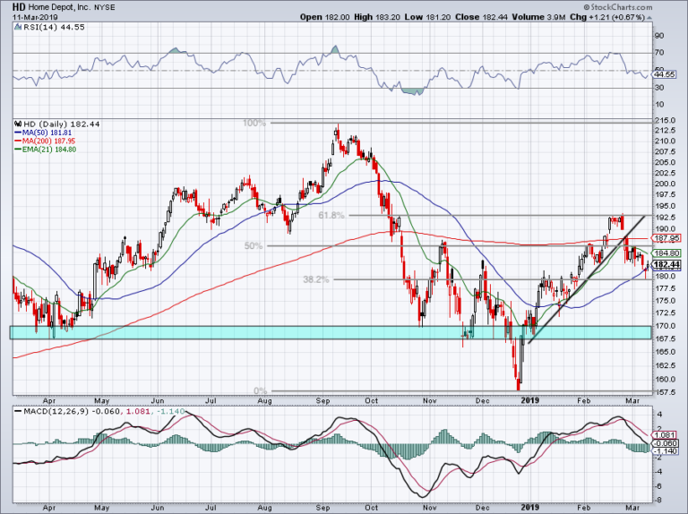 Now Is One of the Best Opportunities to Buy Home Depot Stock