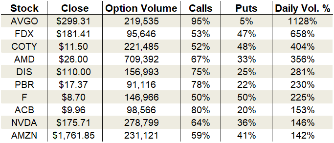 nvda options activity