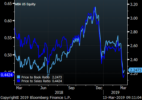 Walgreens stock price-to-sales ratio