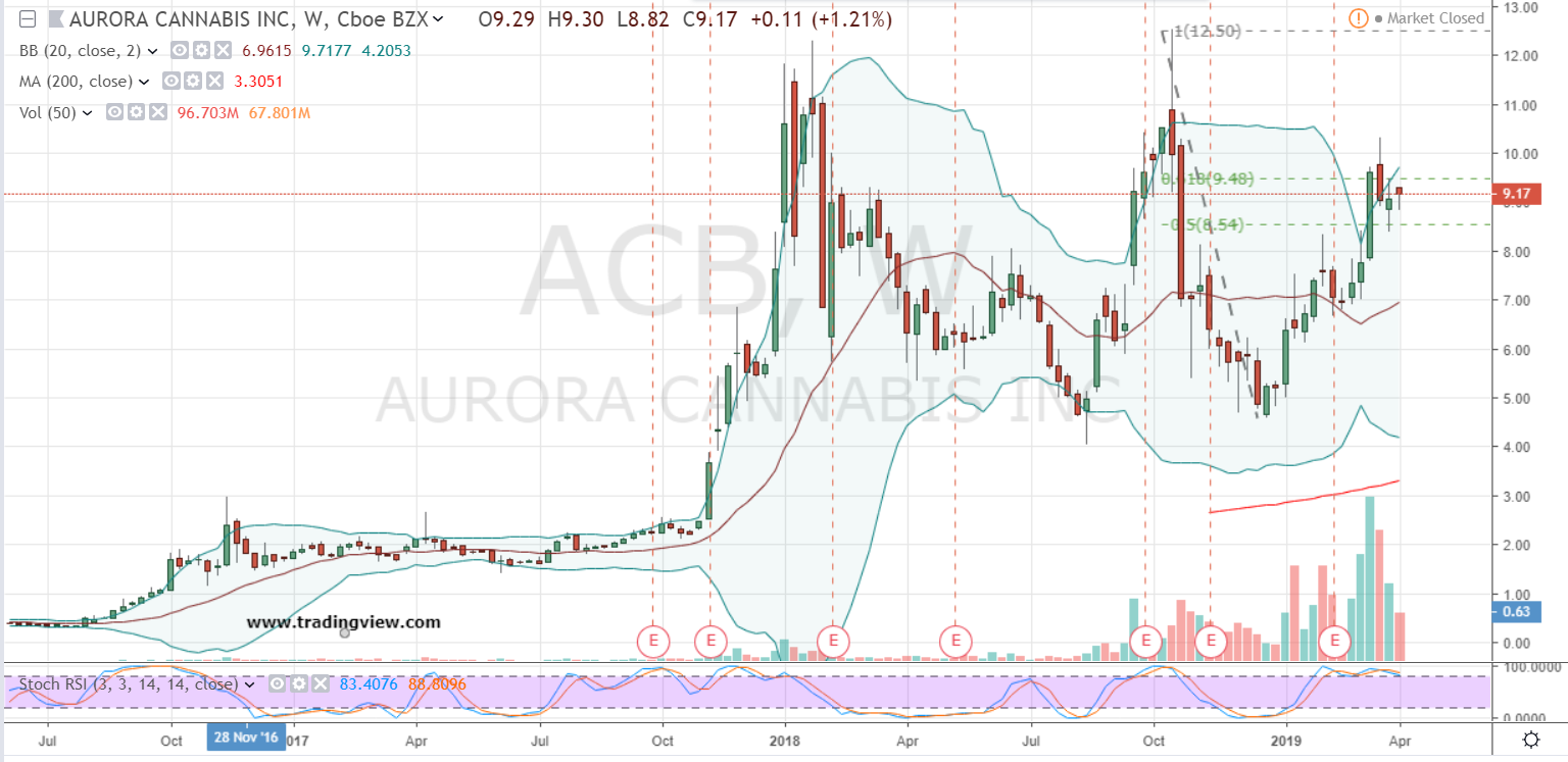 Acb Stock Chart Nyse