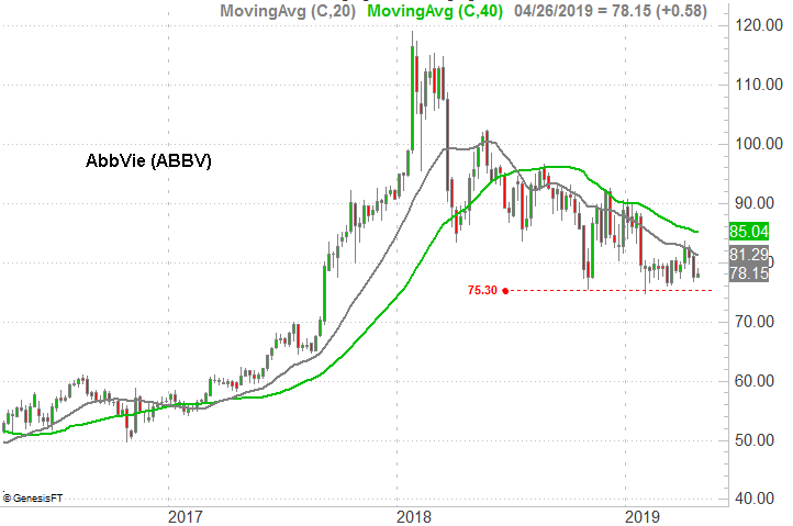 Stocks to Sell: AbbVie (ABBV)