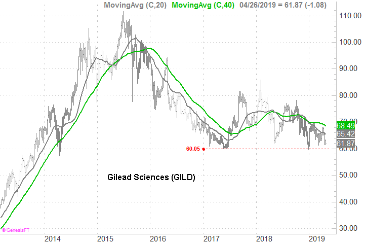 Stocks to Sell: Gilead Sciences (GILD)