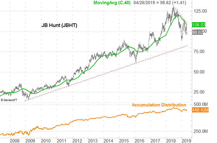 Stocks to Sell: J B Hunt Transport Services (JBHT)