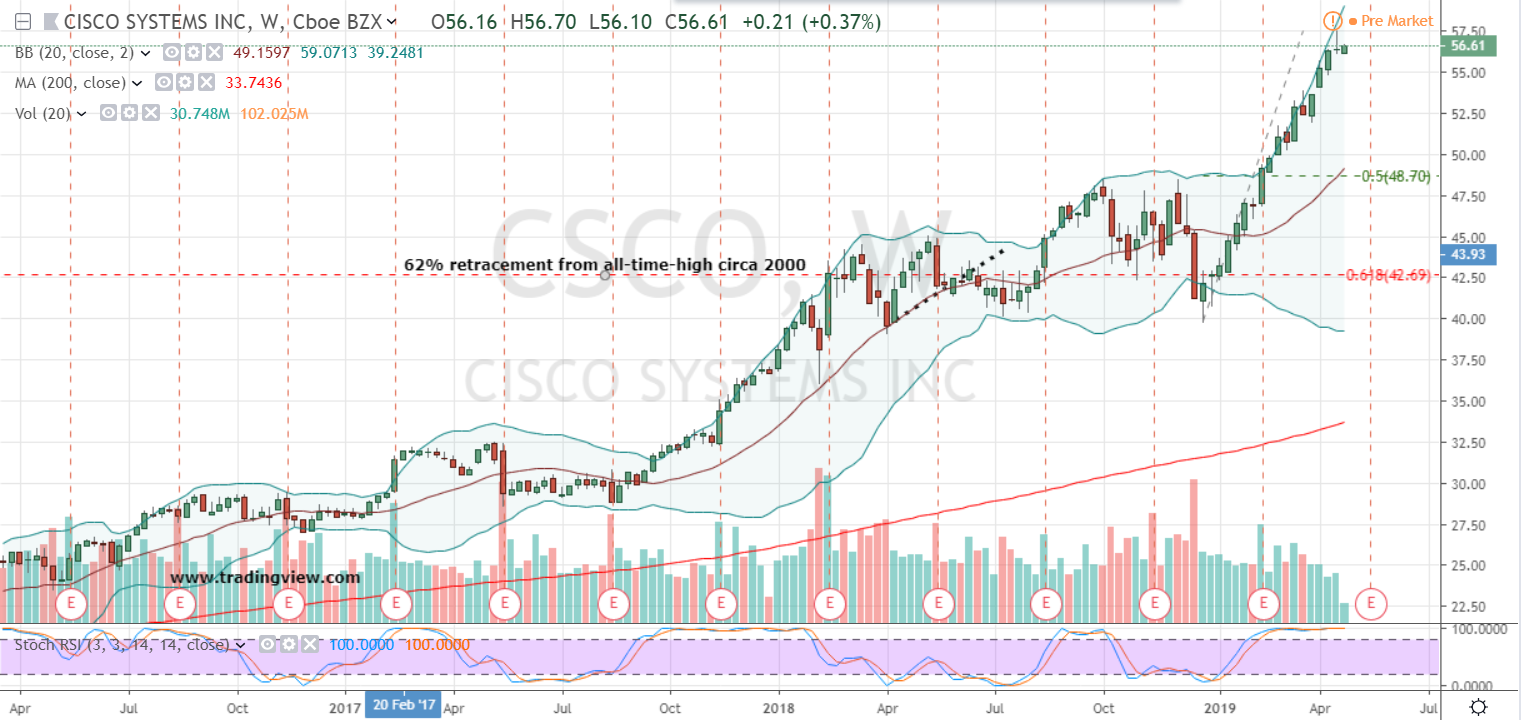 Cisco Stock Chart