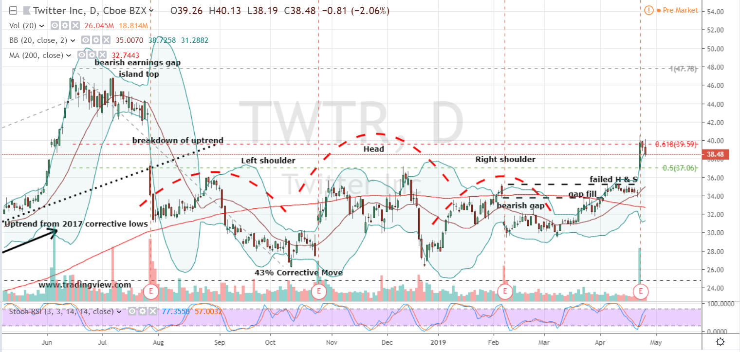 Twitter Stock Market Chart