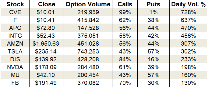 options trading Monday's Vital Data: Ford, Intel and Tesla