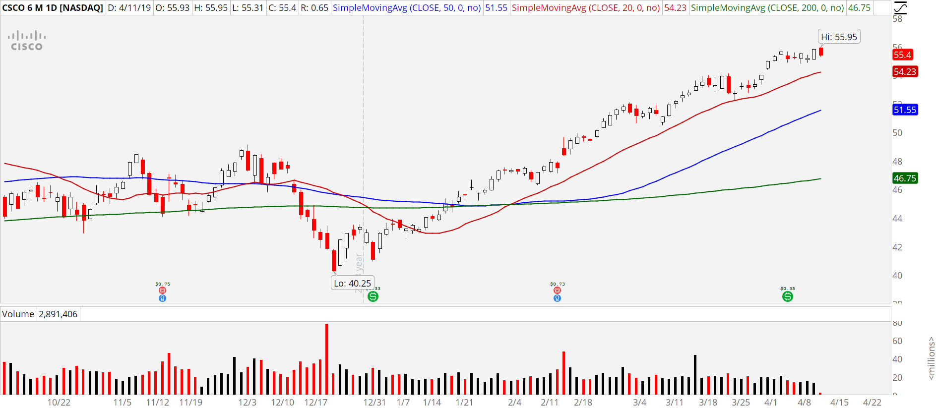 Stocks to Buy at New Highs: Cisco (CSCO)