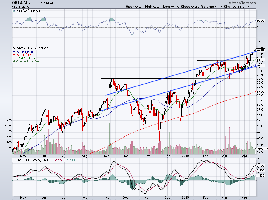 Okta Stock Is Due A Pullback So Get Ready To Pounce Investorplace