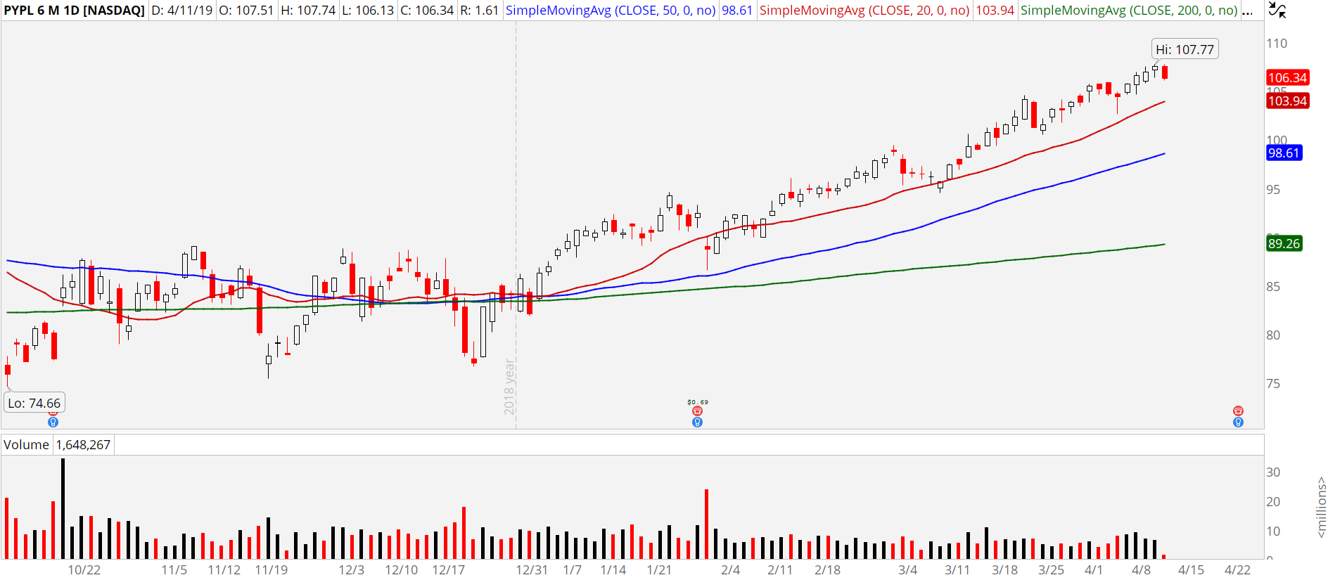 3 Stocks to Buy at New Highs: Paypal (PYPL)