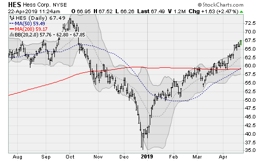 Energy Stocks: Hess (HES)