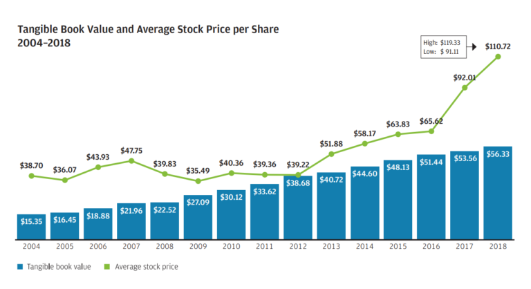 Chase Stock Chart
