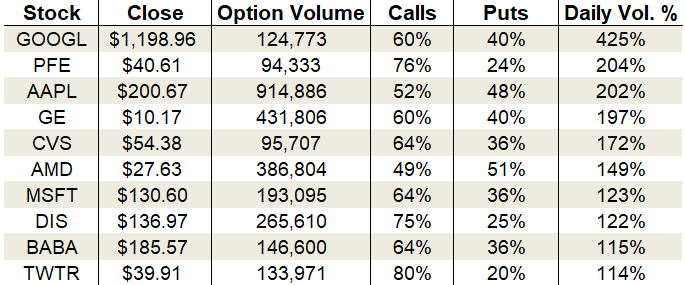 Wednesday's Vital Data: Apple, Advanced Micro Devices and General Electric options trading