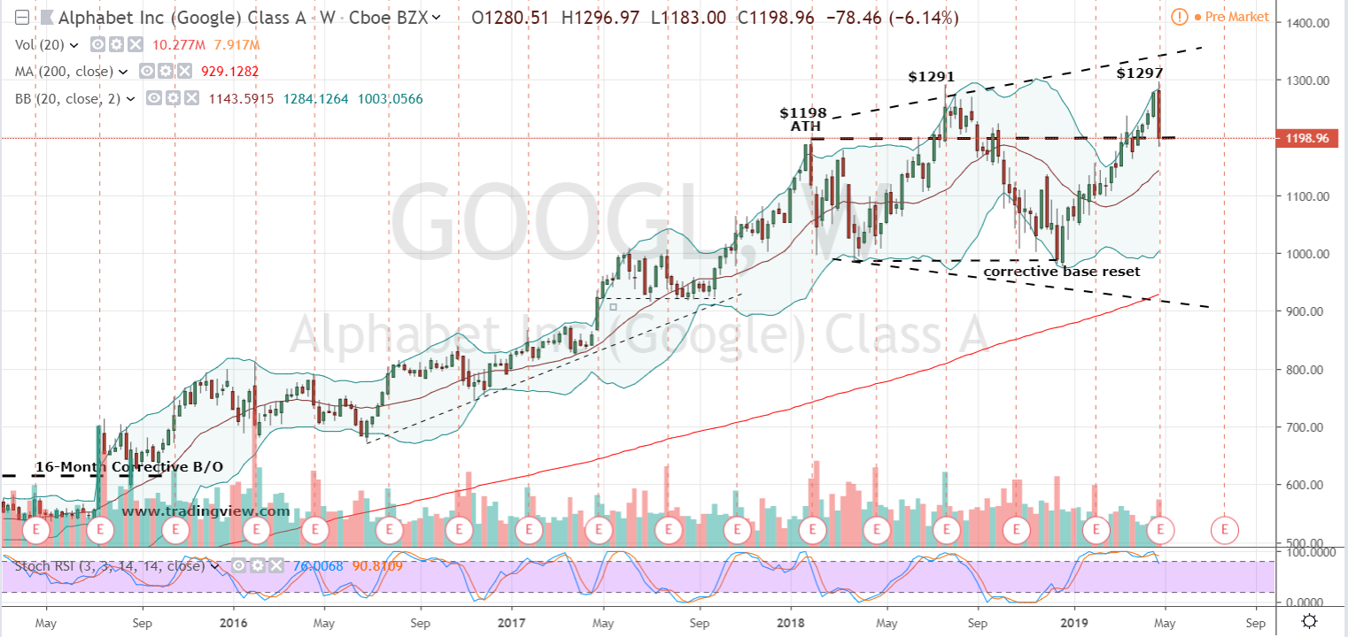 GOOGL Stock Alphabet Stock Is Clearly A Short InvestorPlace