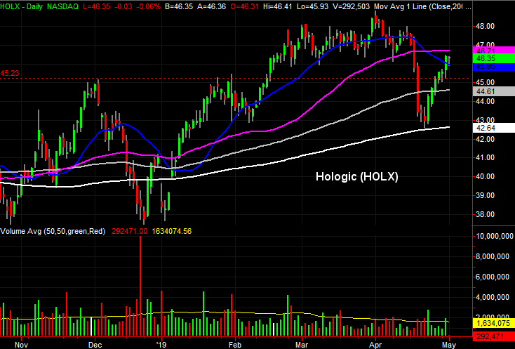 Stocks to Buy: Hologic (HOLX)
