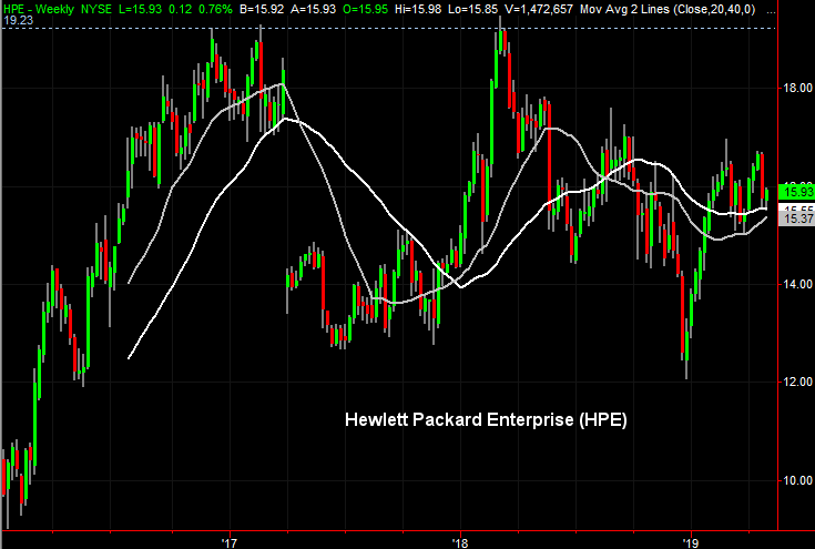 Stocks to Buy: Hewlett Packard Enterprise (HPE)