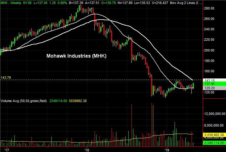 Stocks to Buy: Mohawk Industries (MHK)