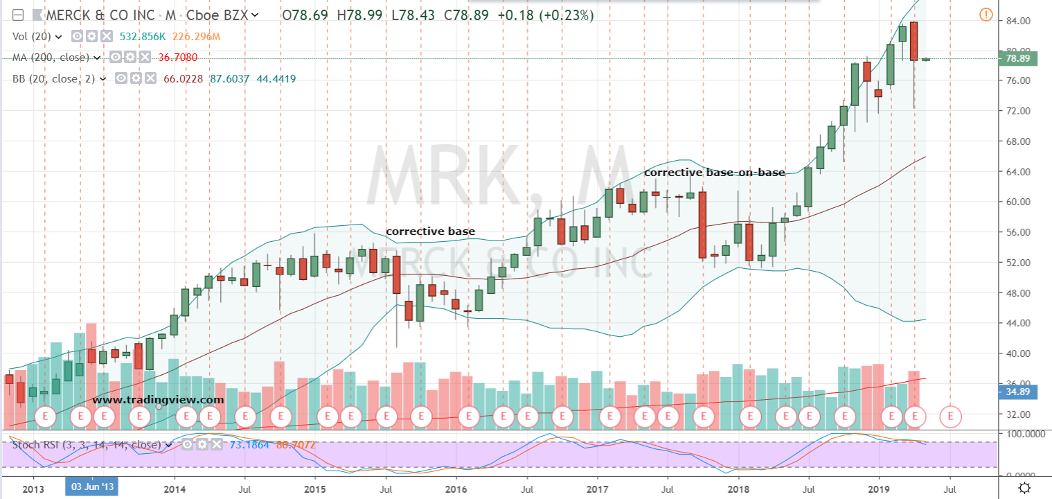 Merck Stock Price Chart