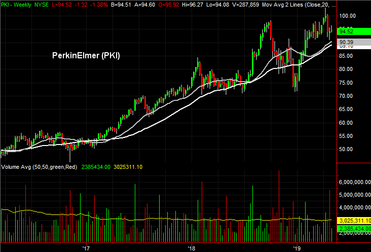 Stocks to Buy: PerkinElmer (PKI)