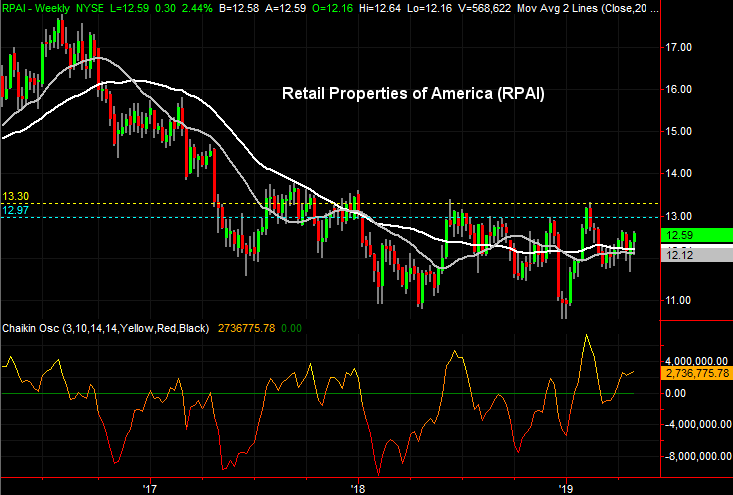 Stocks to Buy: Retail Properties of America (RPAI)