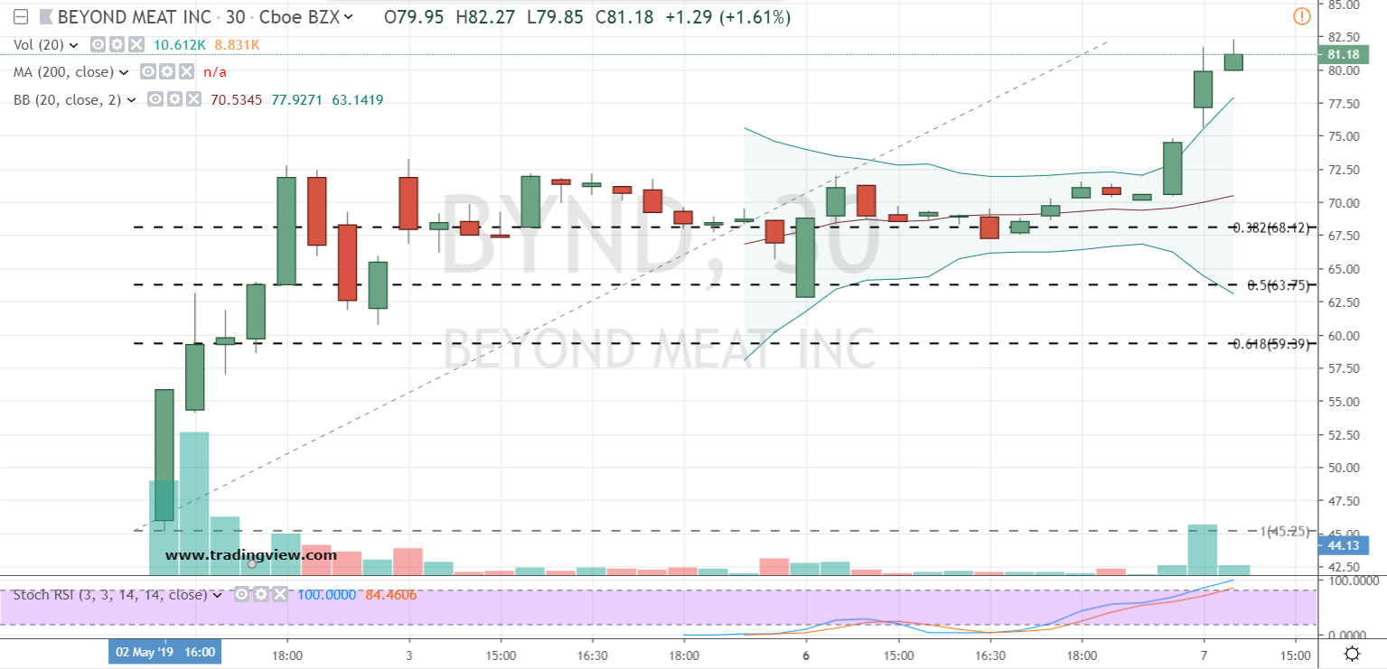 crox yahoo finance