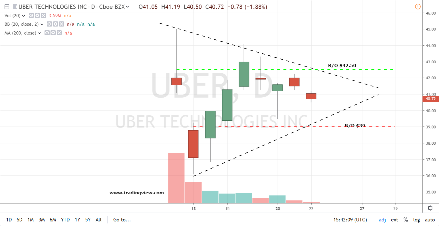 Uber Chart Stock