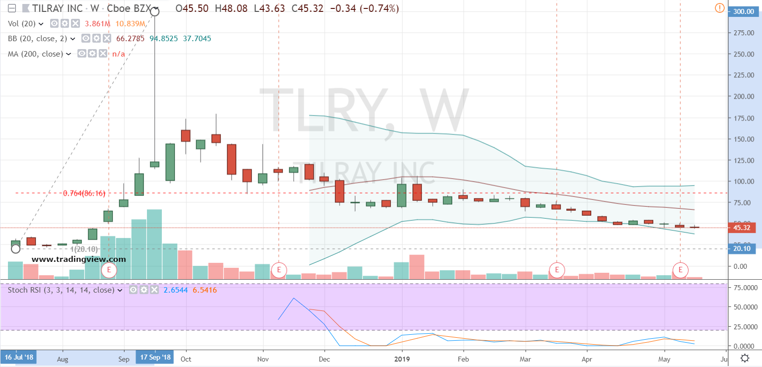 Tilray Stock Chart