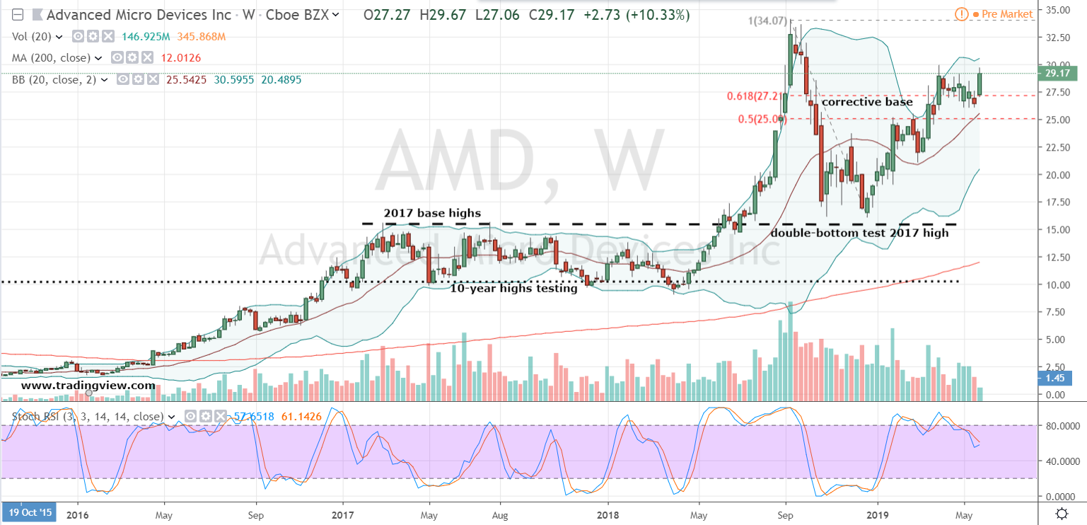 Amd Chart Stock