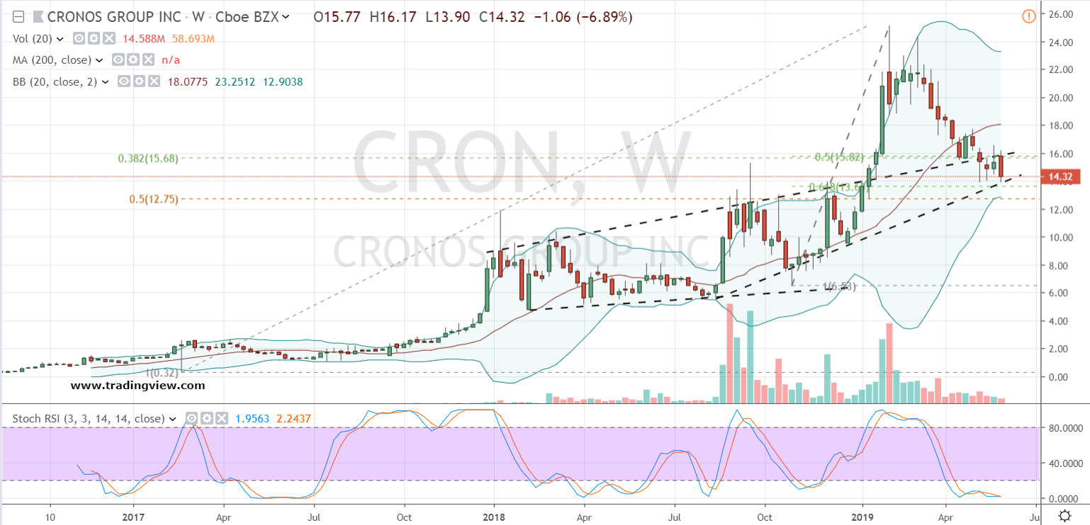 Cron Stock Chart