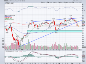 top stock trades for BAC