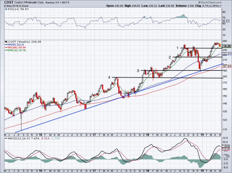 Here’s What Costco Stock Is Really Worth Profitable News