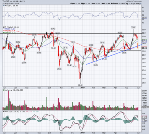 top stock trades for T