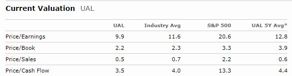 UAL Stock: United Airlines Stock Looks Ready to Lift Off | InvestorPlace