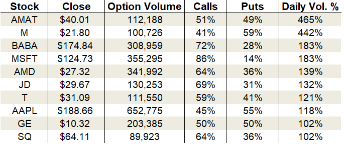 Wednesday's Vital Data: Macy's, Microsoft and General Electric, options trading