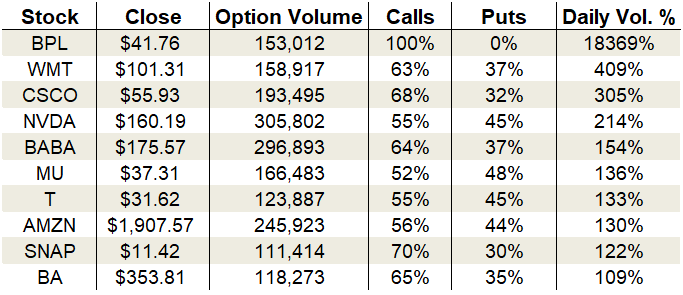 Friday's Vital Data: Cisco, Amazon and Boeing options trading
